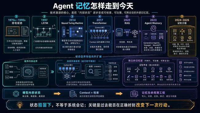 Agent 记忆发展史:从符号状态、LSTM 到记忆工程