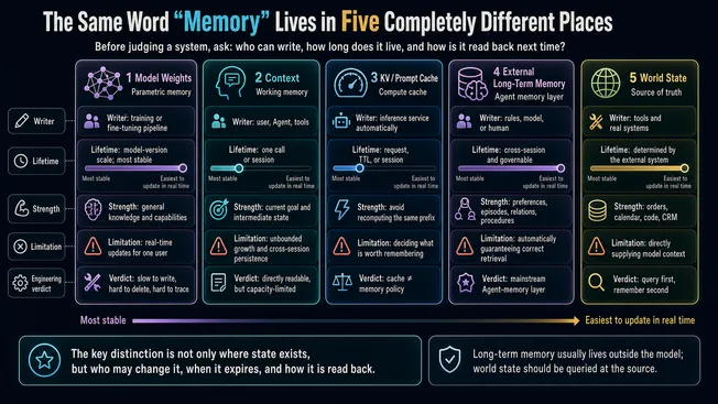 Model weights, context, KV cache, external memory, and world state compared