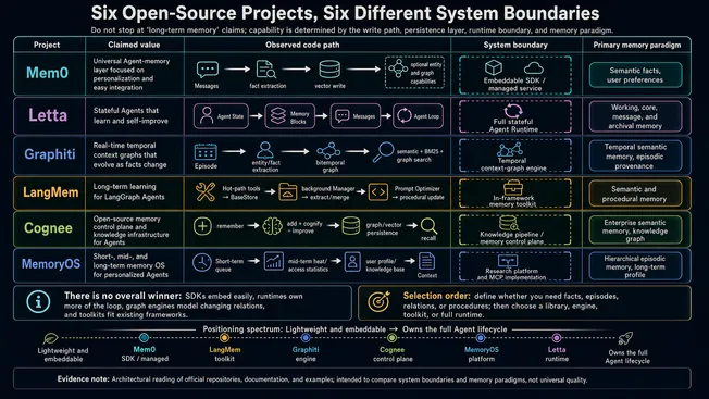 System boundaries and memory paradigms across six open-source agent-memory projects