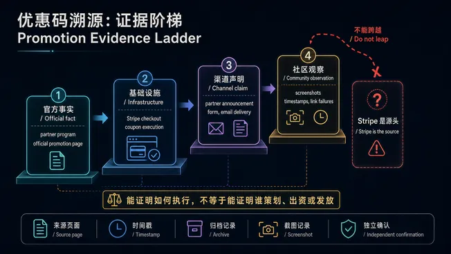 A four-level evidence ladder for tracing ChatGPT Business promotions
