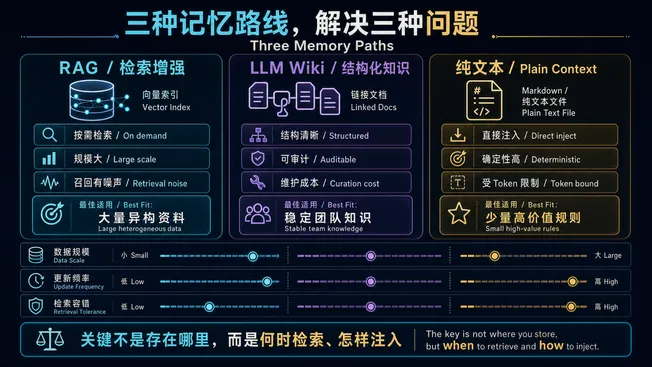 RAG、LLM Wiki 与纯文本上下文记忆的选型对比