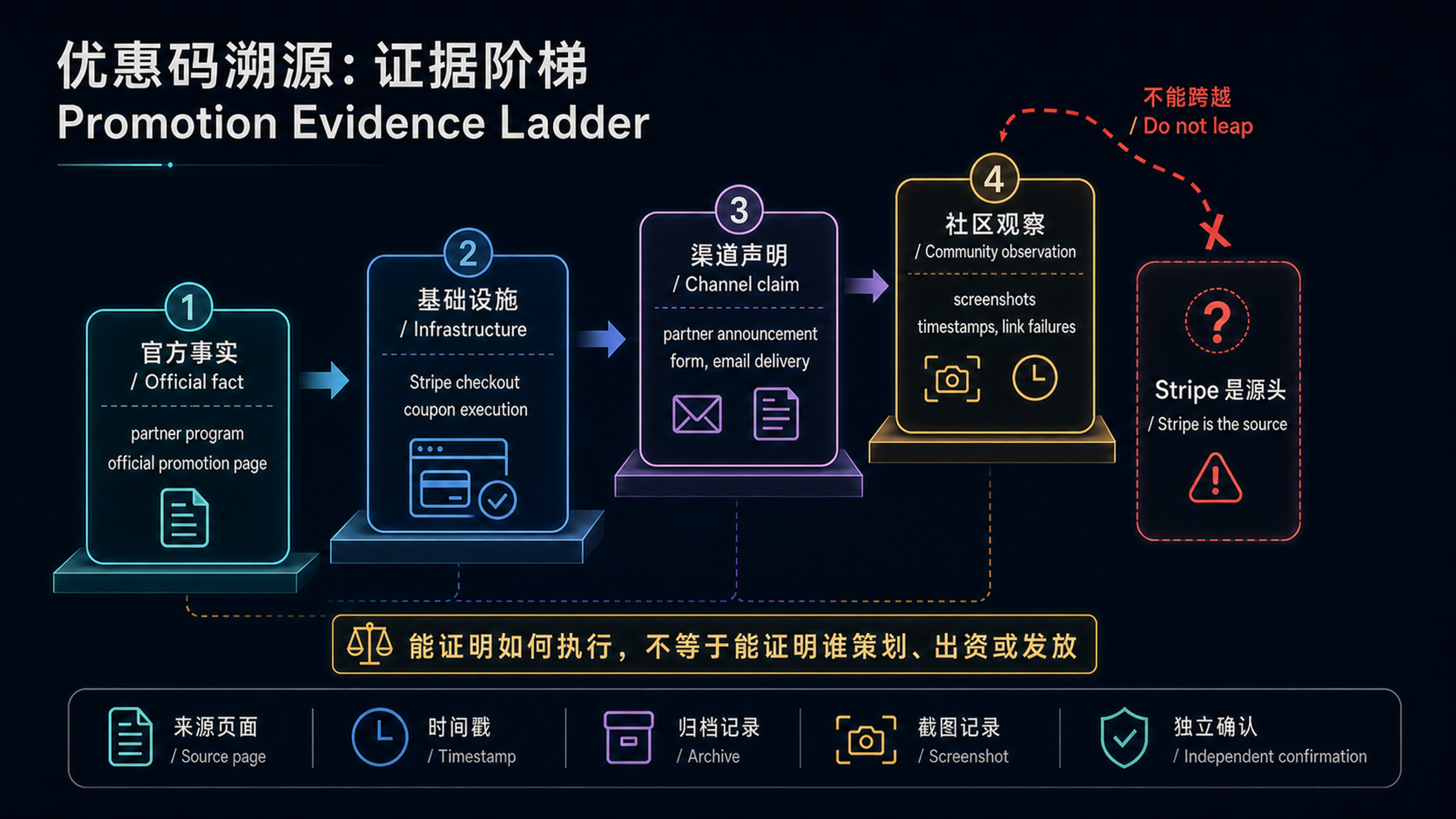 ChatGPT Business 优惠码溯源的四级证据阶梯