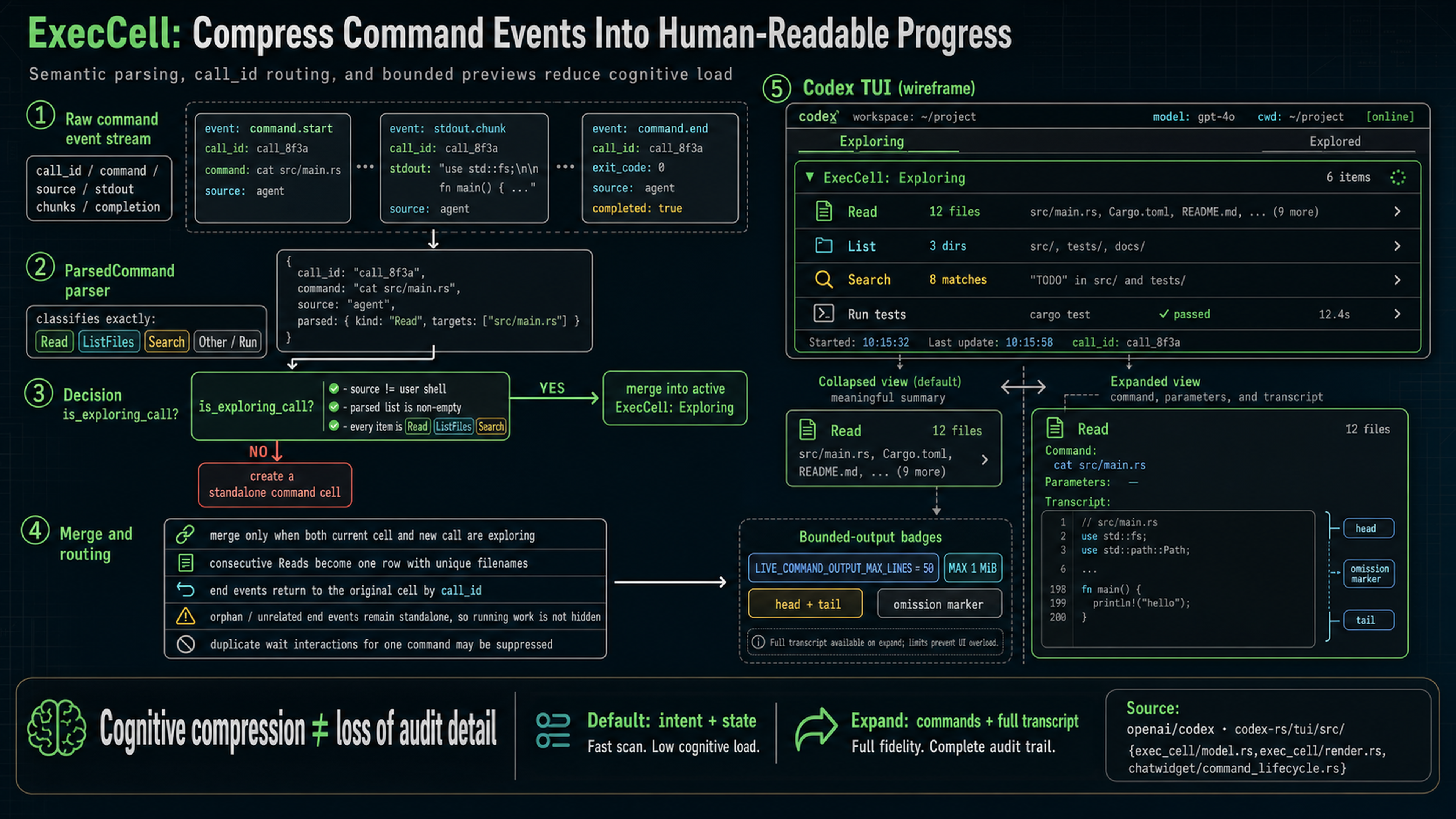 Codex TUI parses command events into Read, List, Search, or Run, then uses call_id routing and bounded previews to render ExecCell
