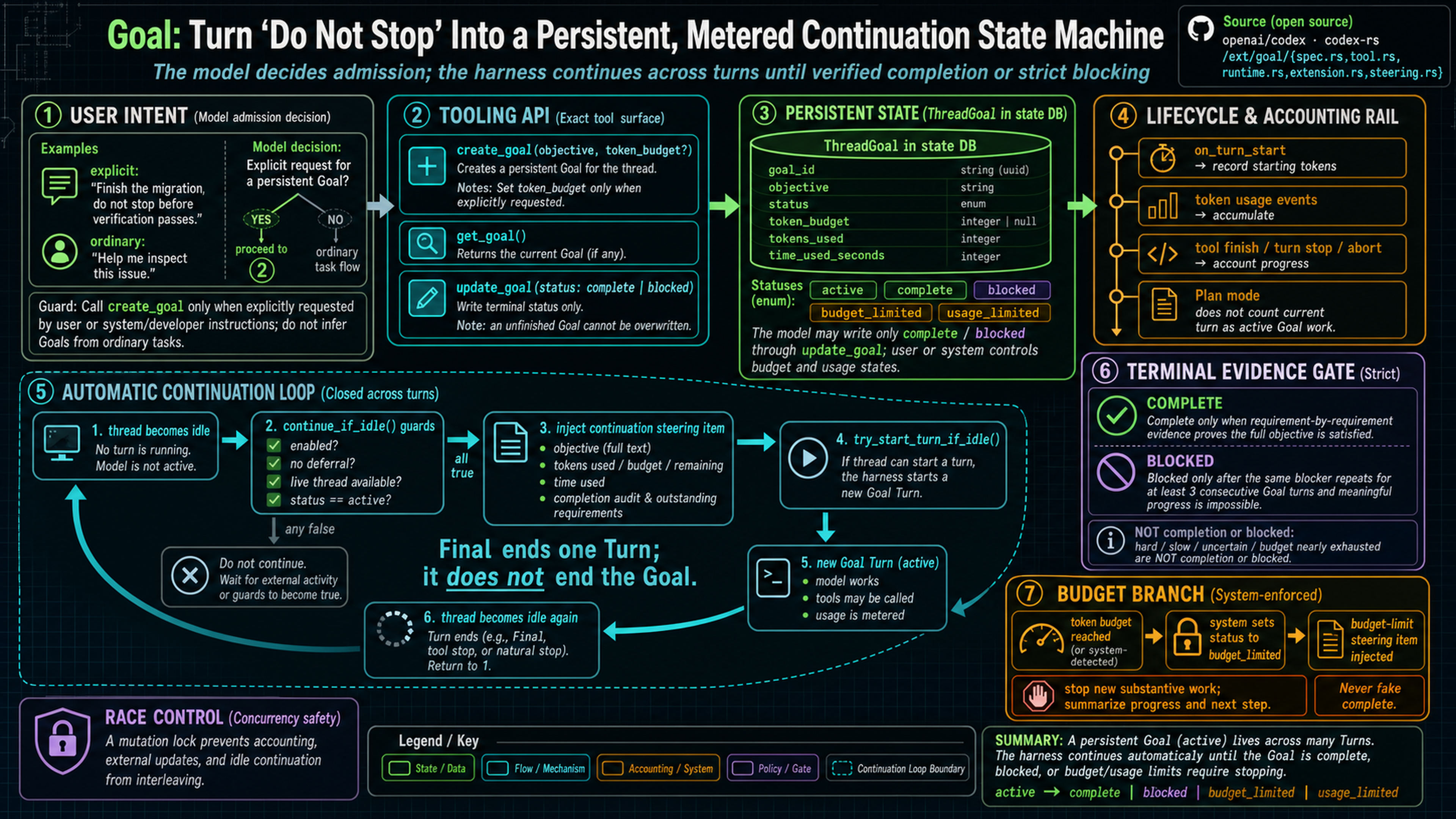 Codex Goal flow from semantic admission through tools and persisted ThreadGoal state to continue_if_idle, accounting, and terminal evidence gates