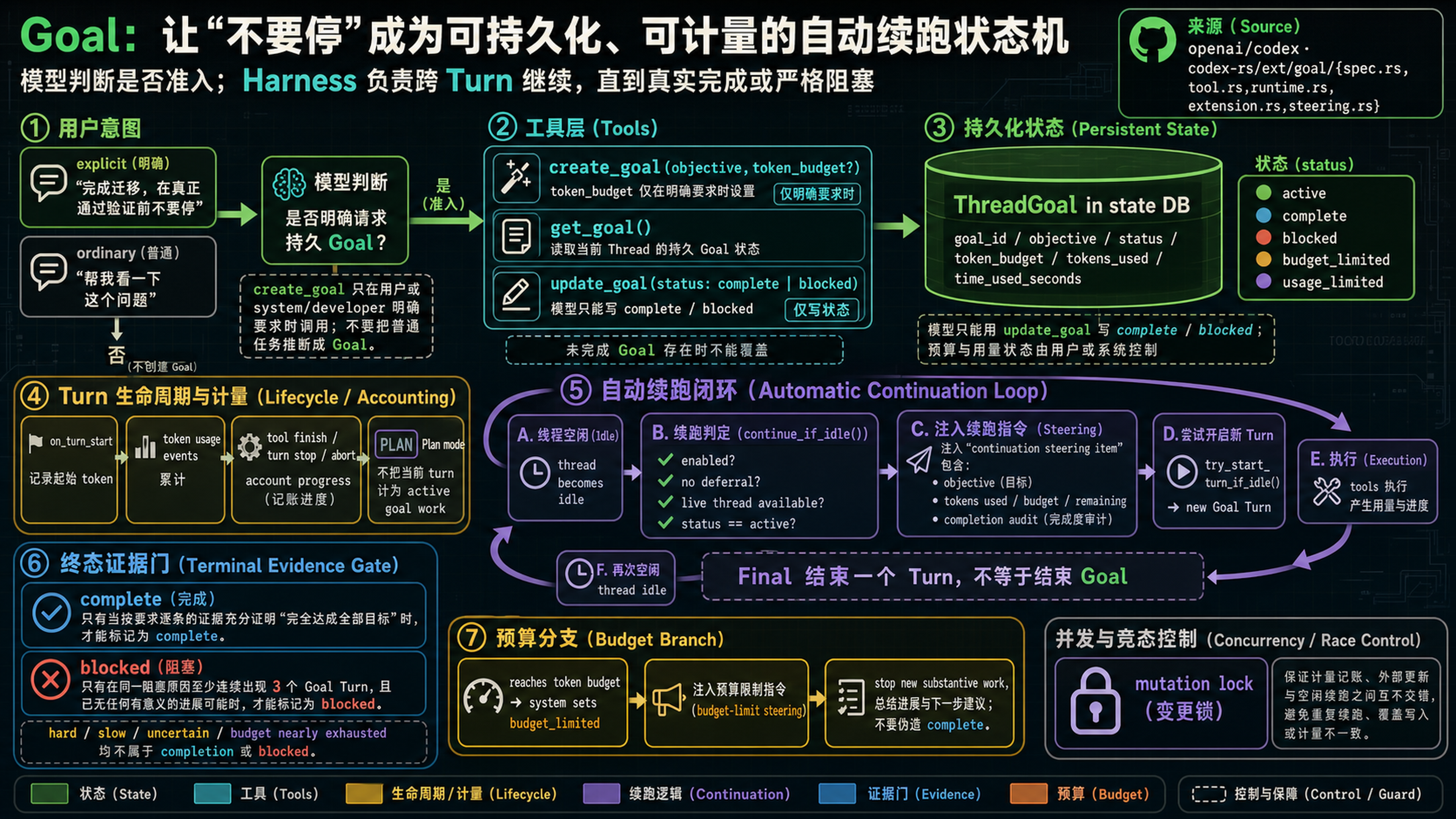 Codex Goal 从语义准入、工具、ThreadGoal 持久状态、生命周期计量到 continue_if_idle 自动续跑和终态证据门