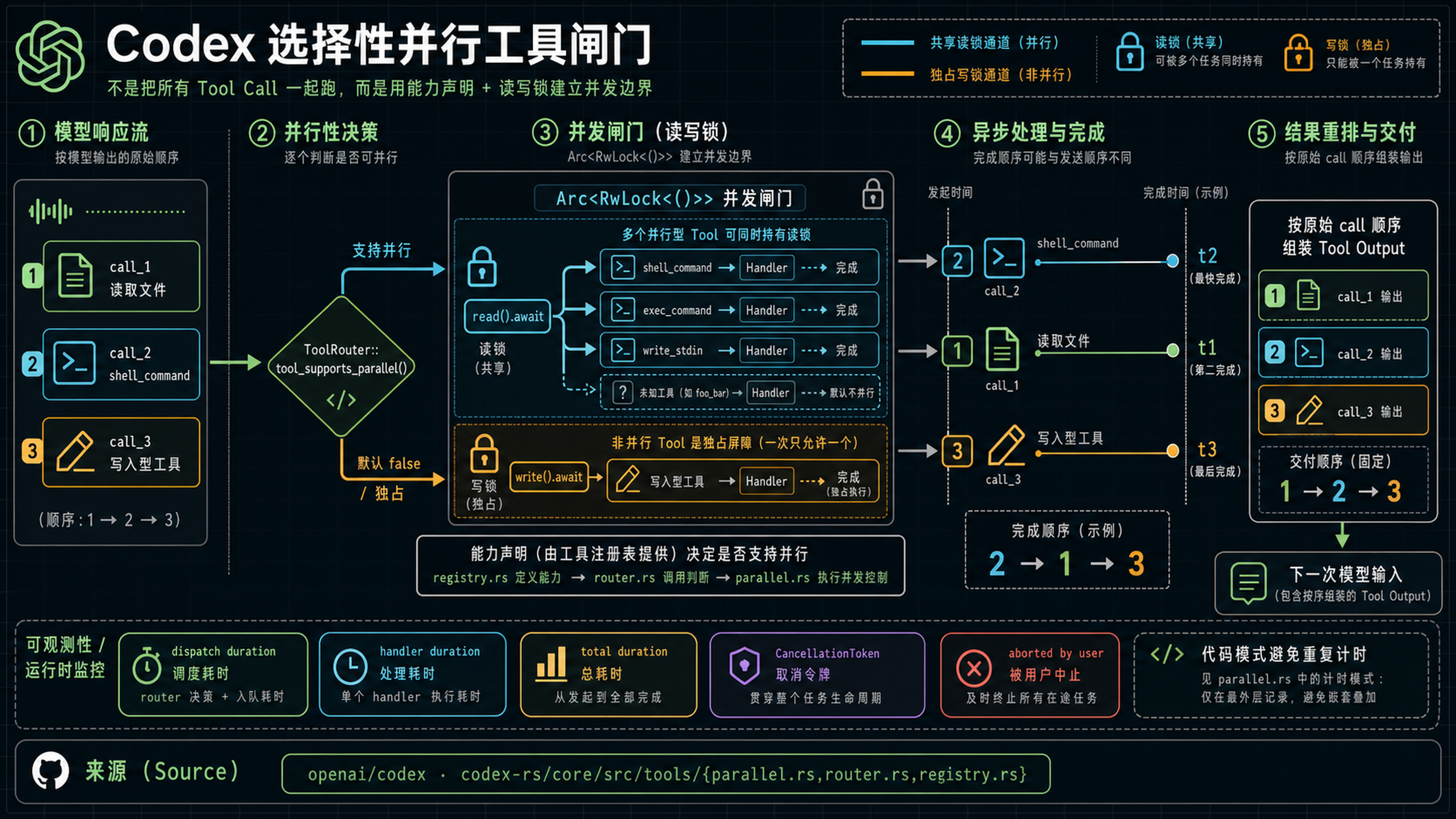 Codex ToolCallRuntime 使用能力声明和 RwLock 建立选择性并行边界,并在异步完成后按原 call 顺序交付结果