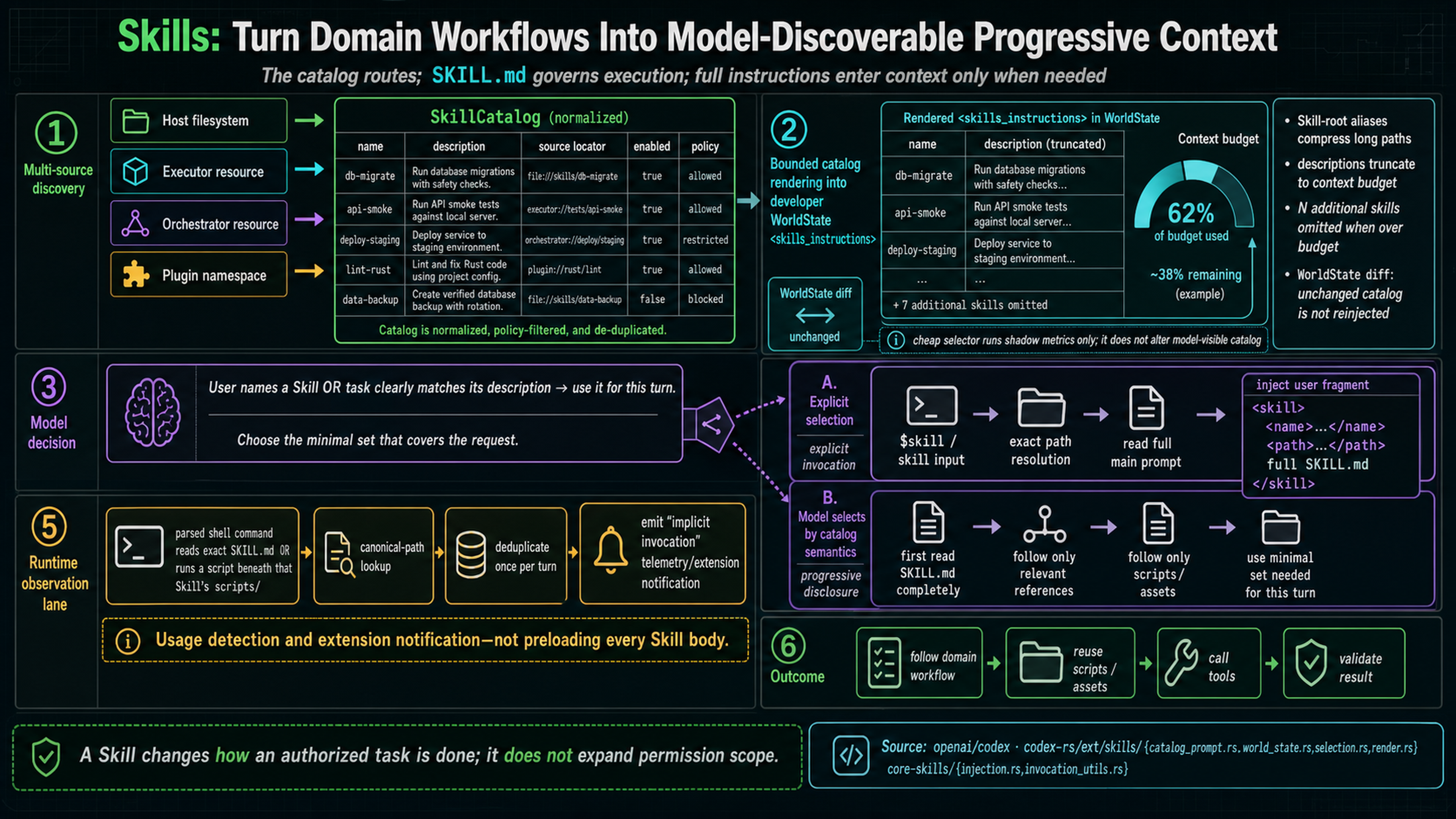 Codex Skills flow from multi-source discovery and bounded catalog rendering to model selection, progressive SKILL.md loading, and explicit or implicit invocation