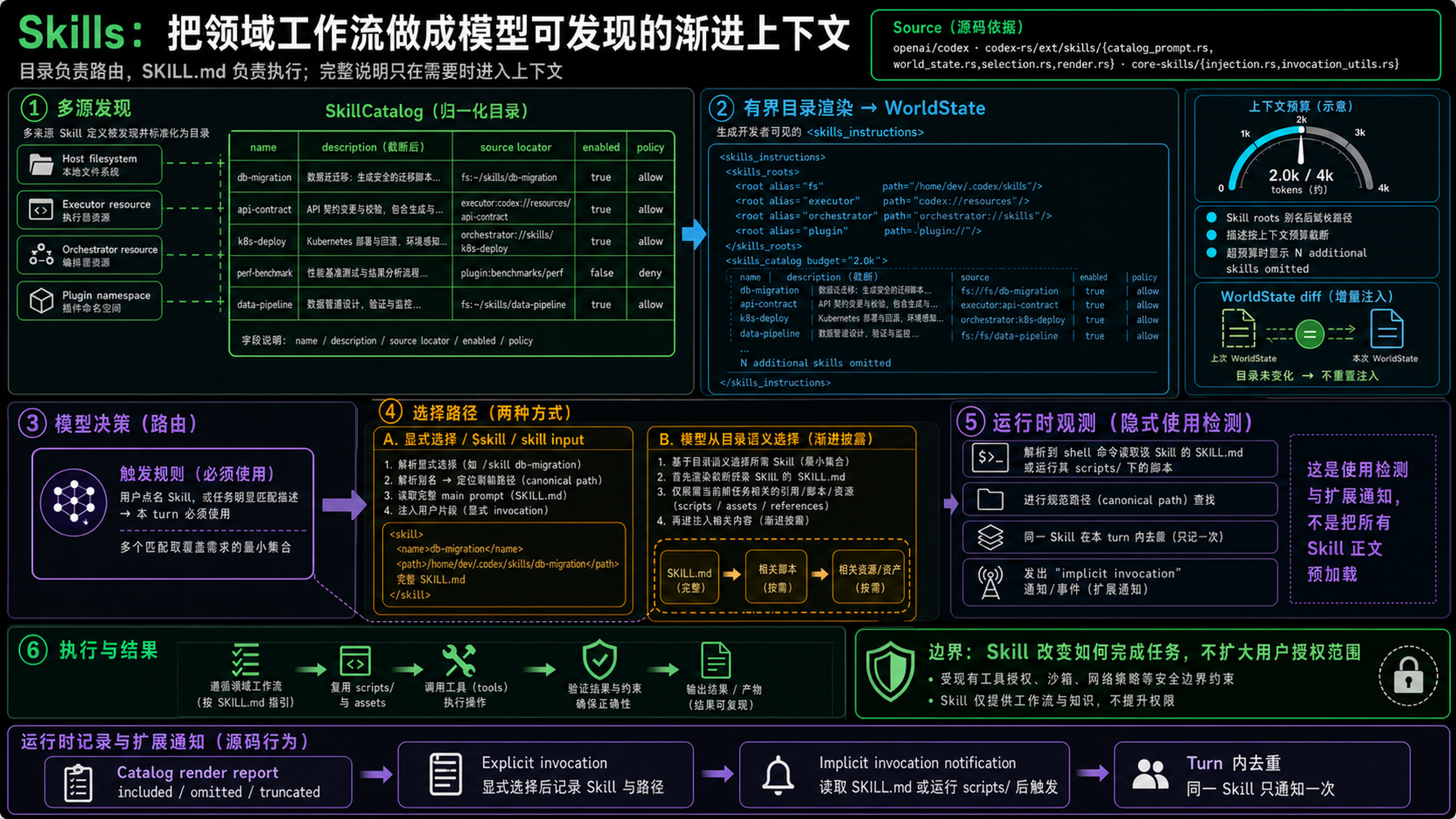 Codex Skills 从多源发现和有界目录,到模型选择、SKILL.md 渐进读取、显式与隐式 invocation 的完整路径