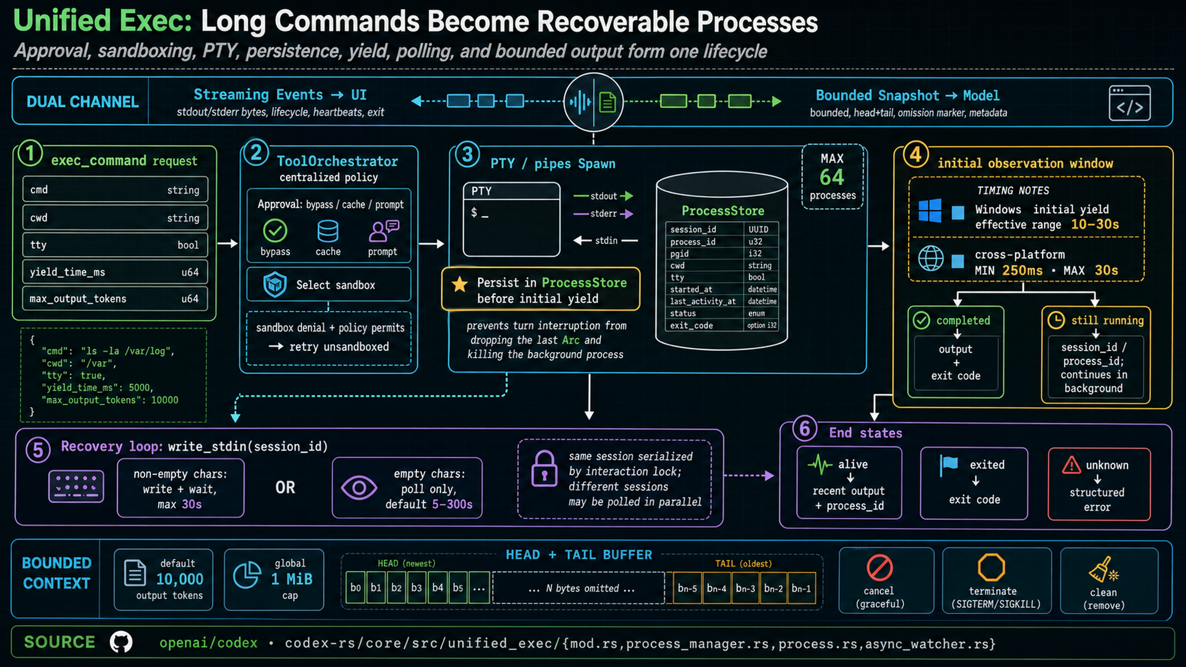 Codex Unified Exec lifecycle from approval and sandboxing through PTY, ProcessStore, yield, write_stdin recovery, and bounded output