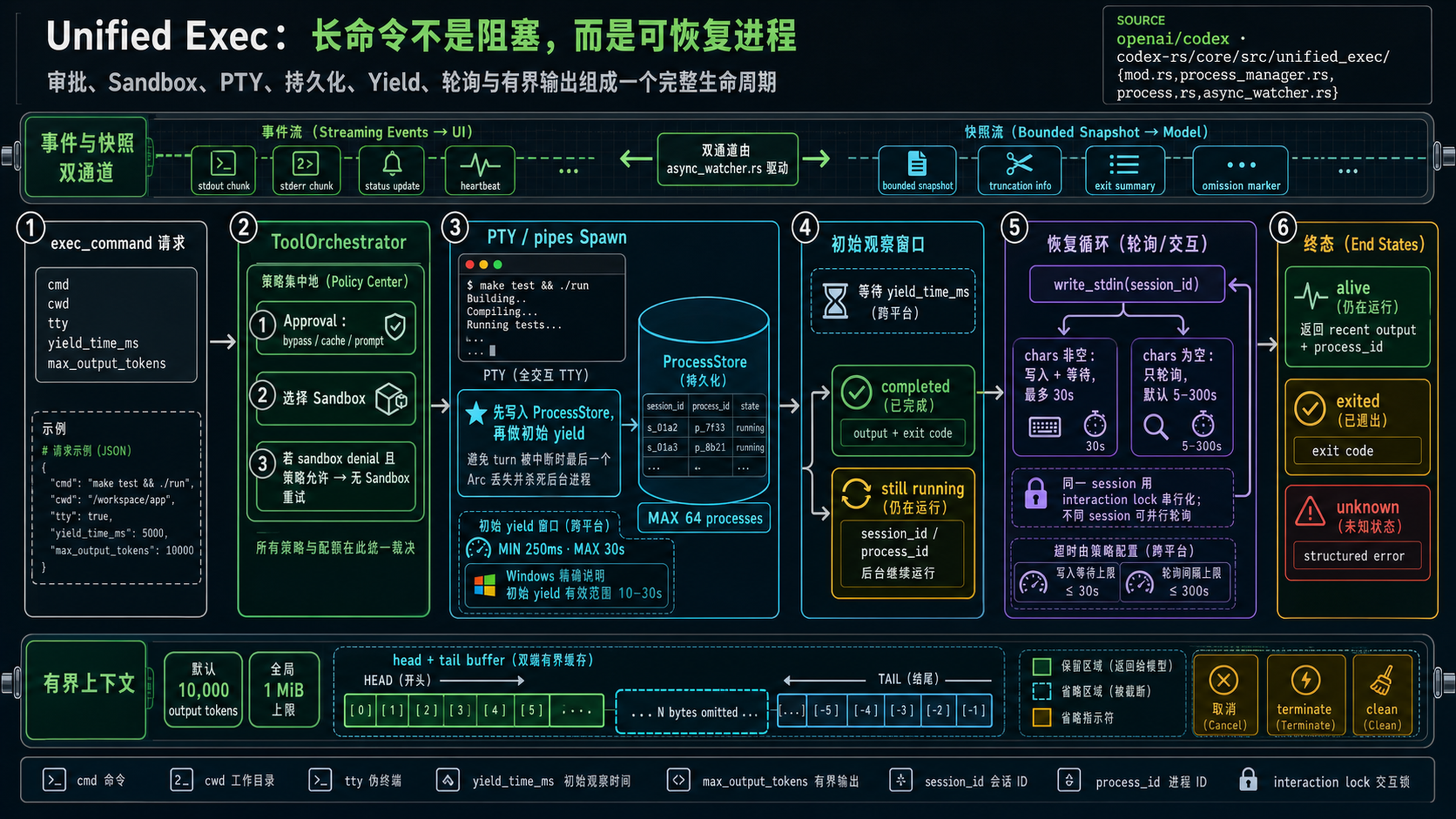 Codex Unified Exec 从审批和 Sandbox 到 PTY、ProcessStore、Yield、write_stdin 恢复和有界输出的完整生命周期