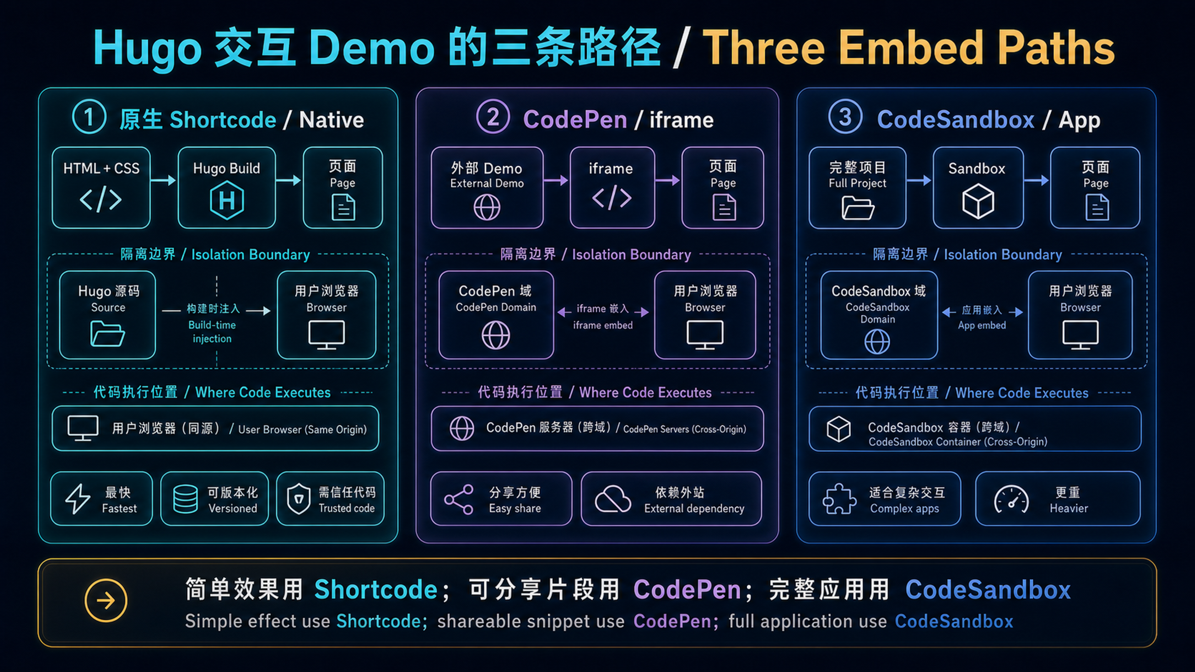 Hugo 文章嵌入交互 Demo 的三种方式