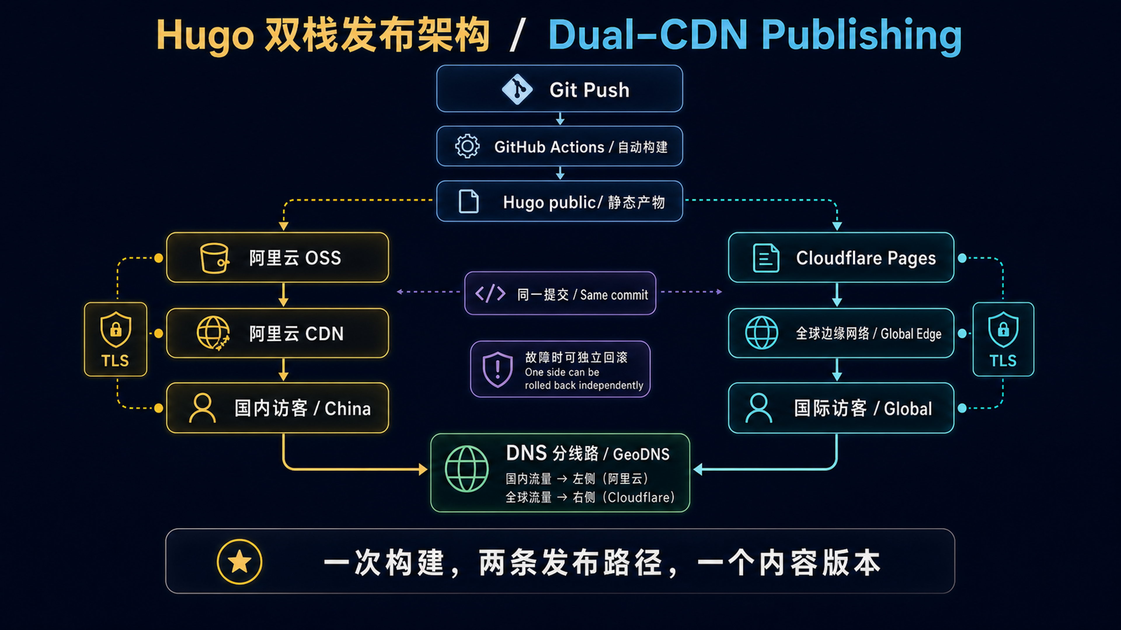 A dual-stack Hugo deployment across Alibaba Cloud and Cloudflare