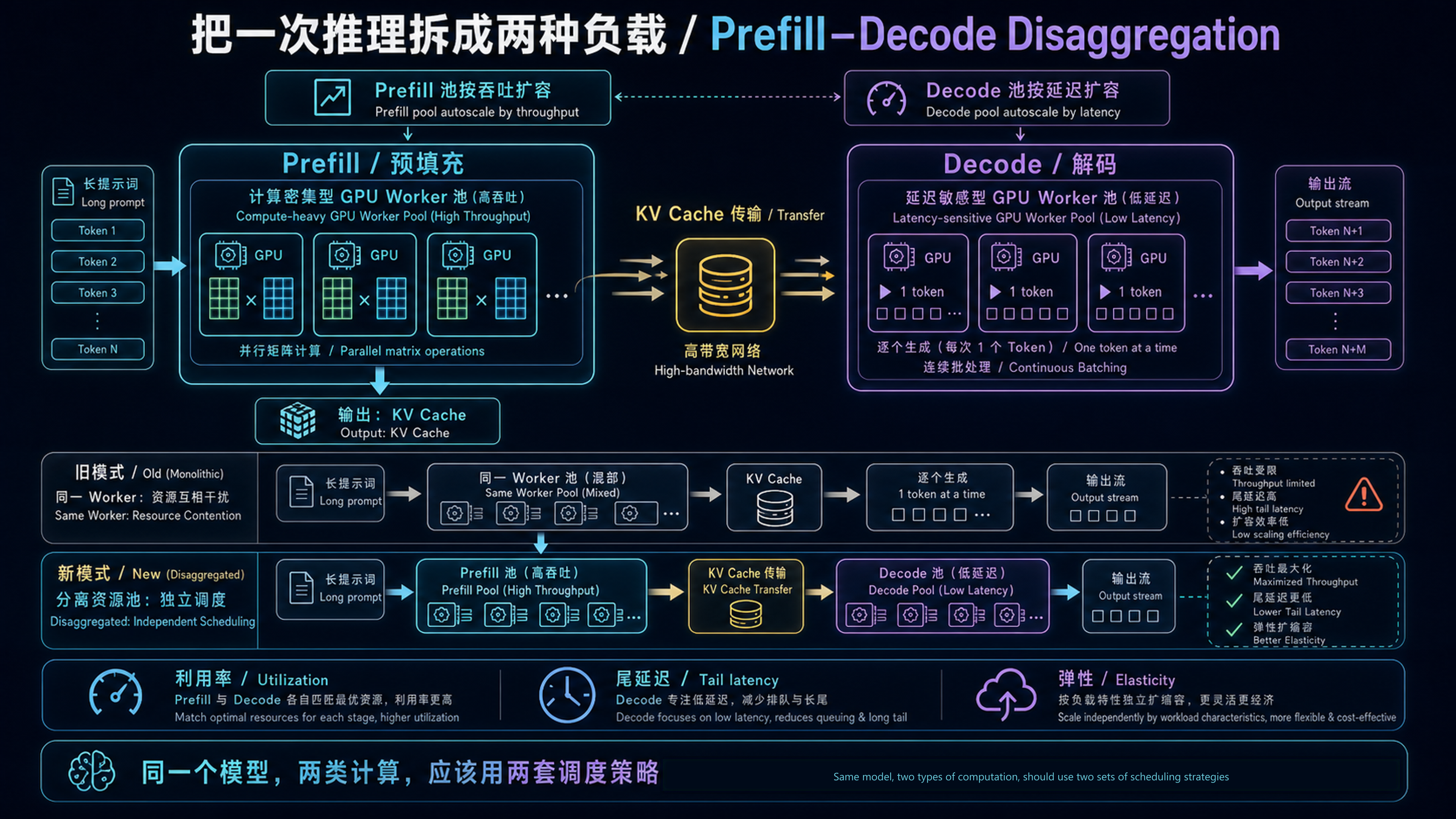 A distributed inference architecture that separates Prefill and Decode