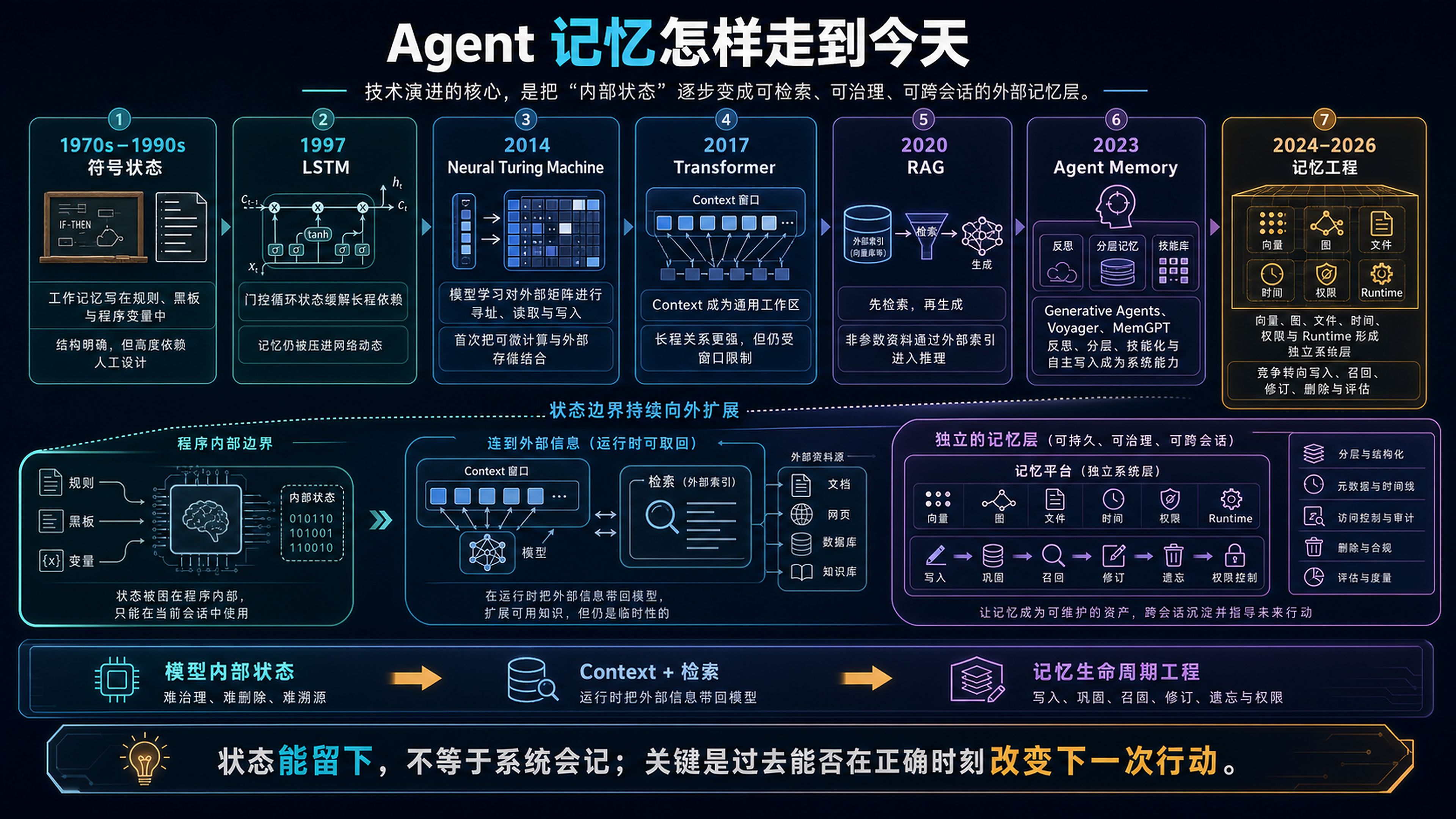 Agent 记忆发展史：从符号状态、LSTM 到记忆工程