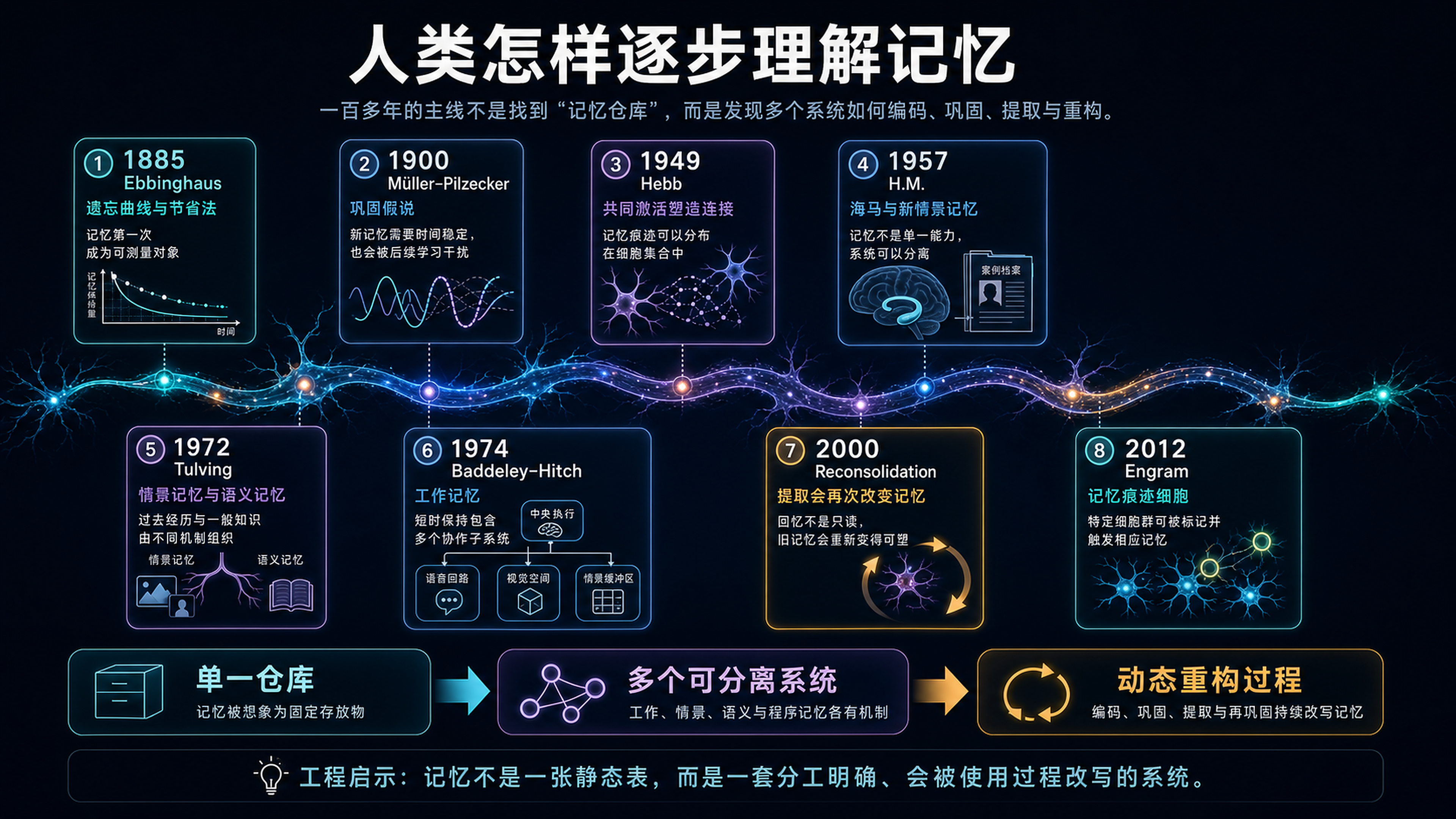 人类怎样逐步理解记忆：从遗忘曲线到记忆痕迹
