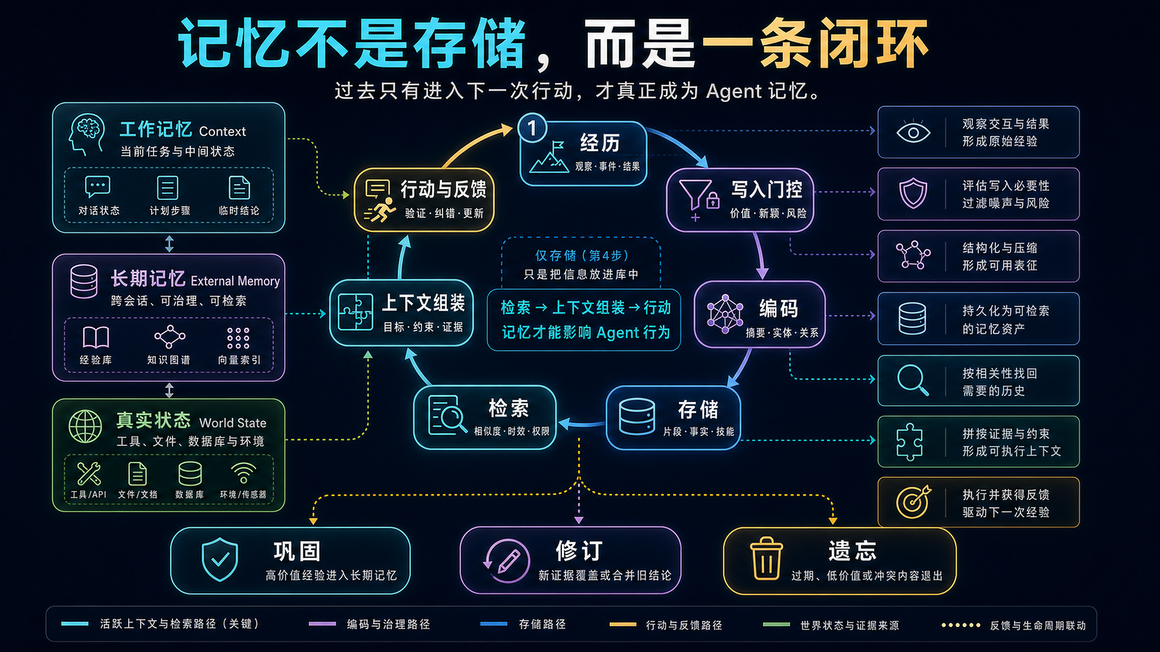 Agent 记忆科学系统图：七步闭环、三种载体与三种治理结果