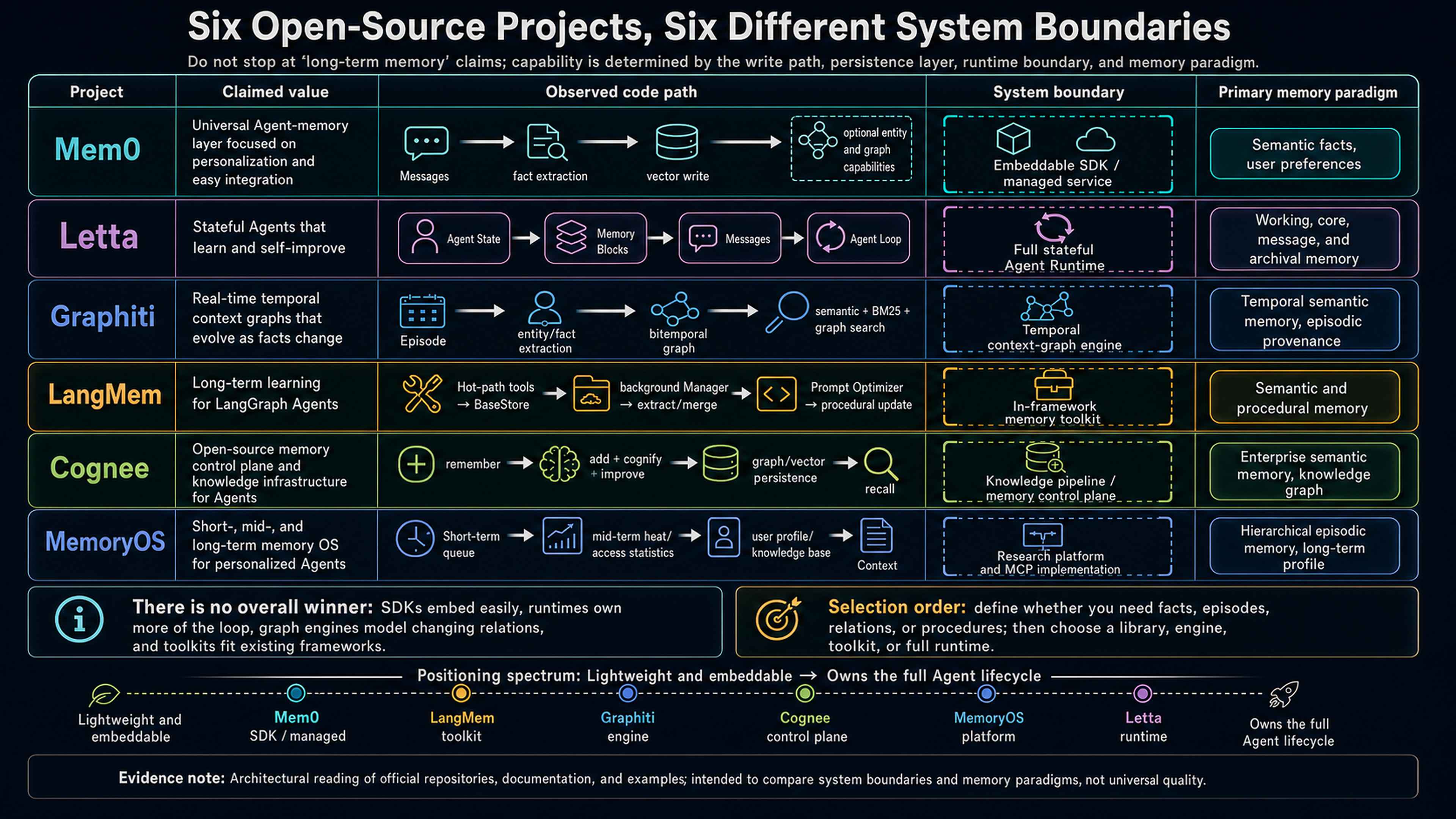 System boundaries and memory paradigms across six open-source agent-memory projects