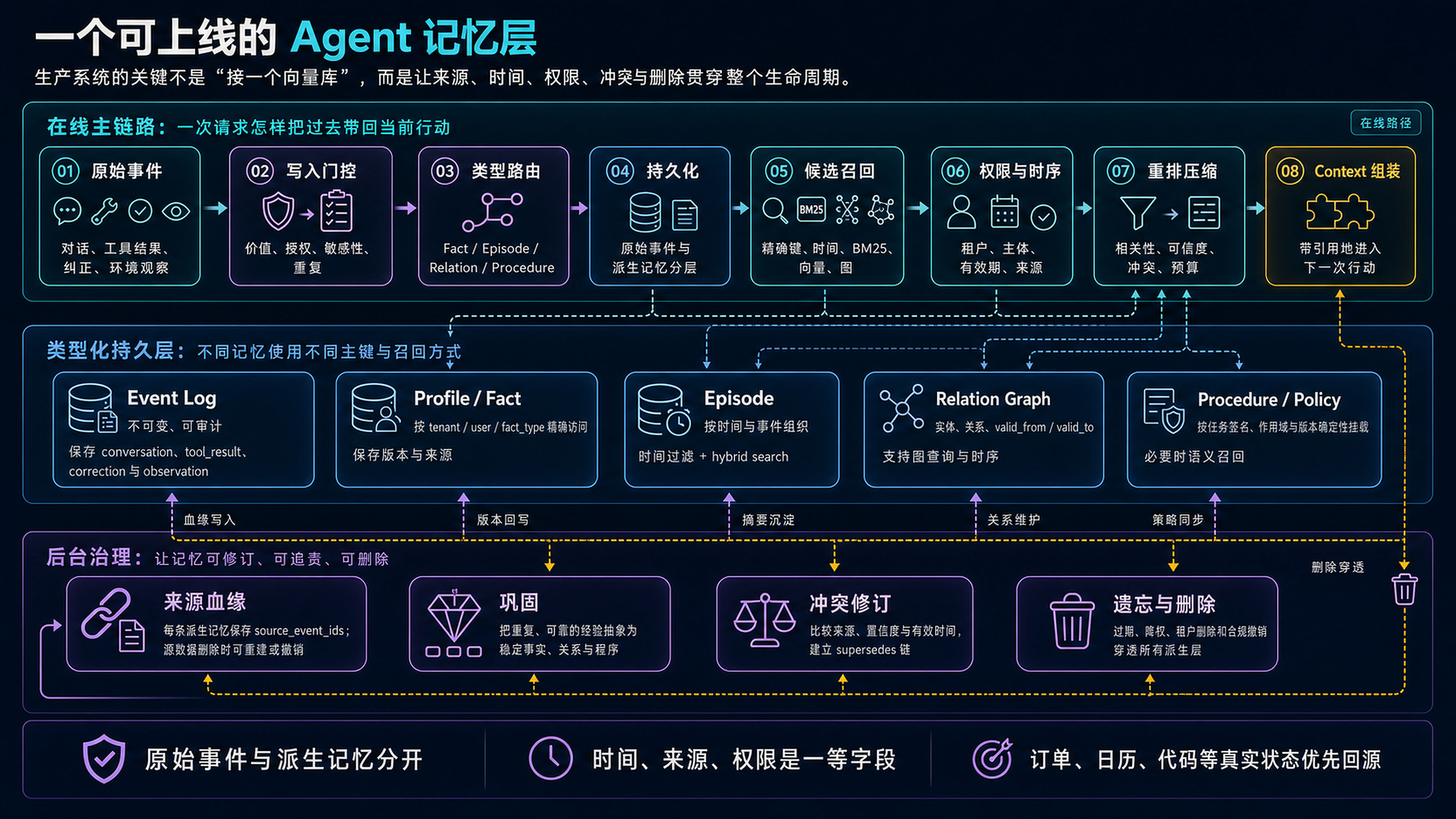 可上线的 Agent 记忆层：写入、存储、召回、过滤与维护