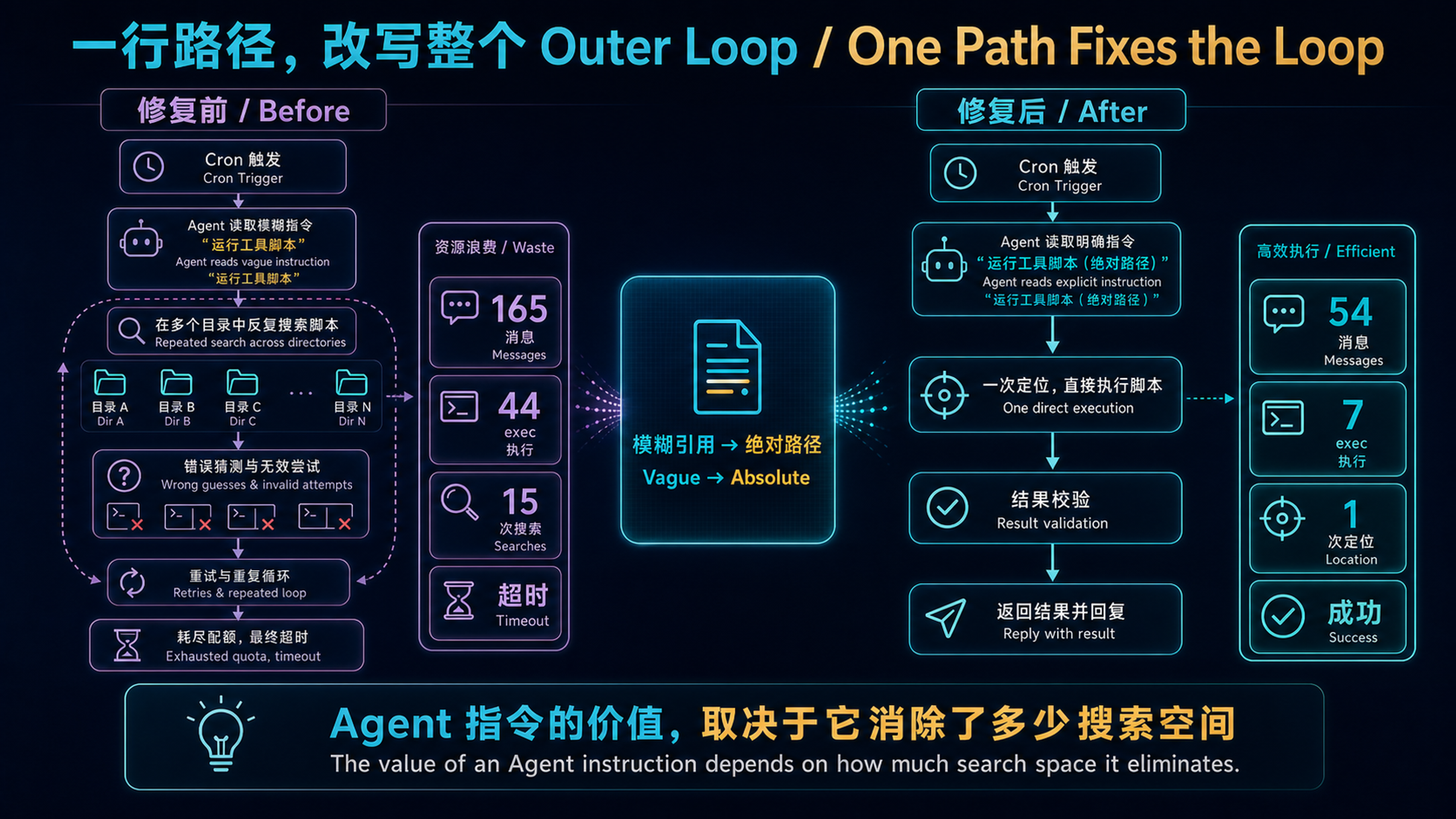 The OpenClaw cron job Outer Loop before and after an explicit path