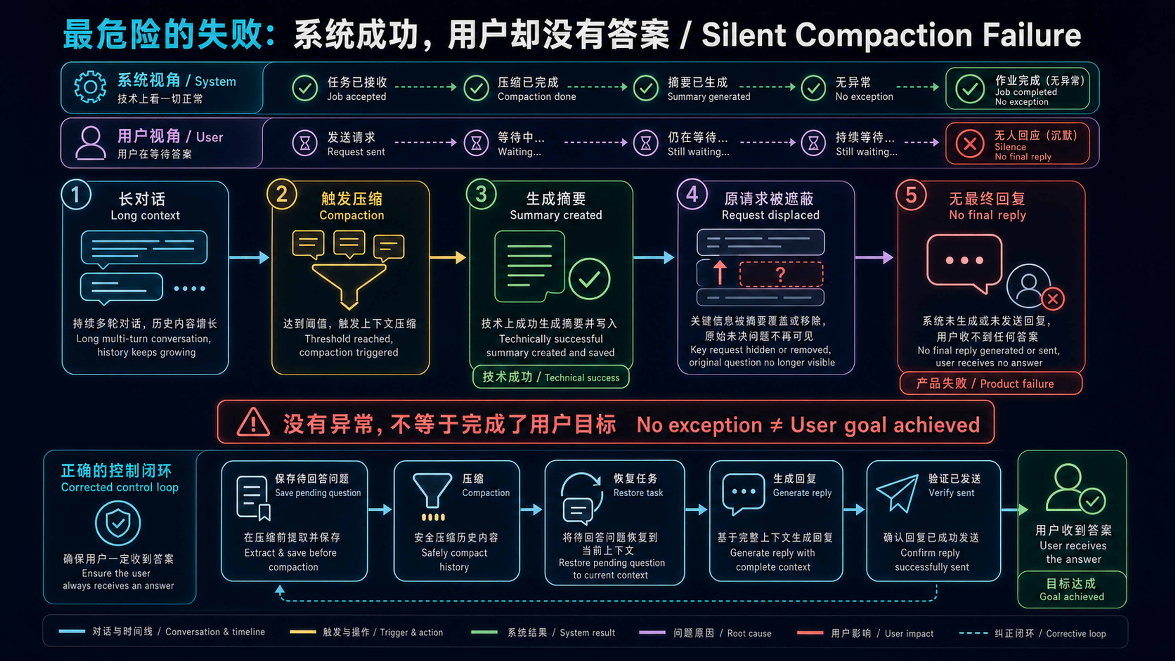 Compaction 技术成功但用户没有收到回复的静默失败